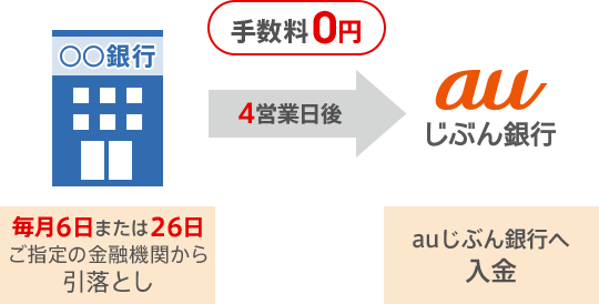 自動入金サービスの説明